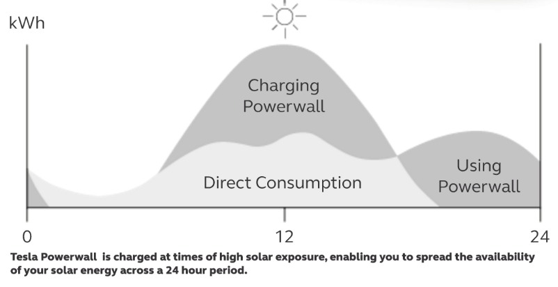 powerwall consumption