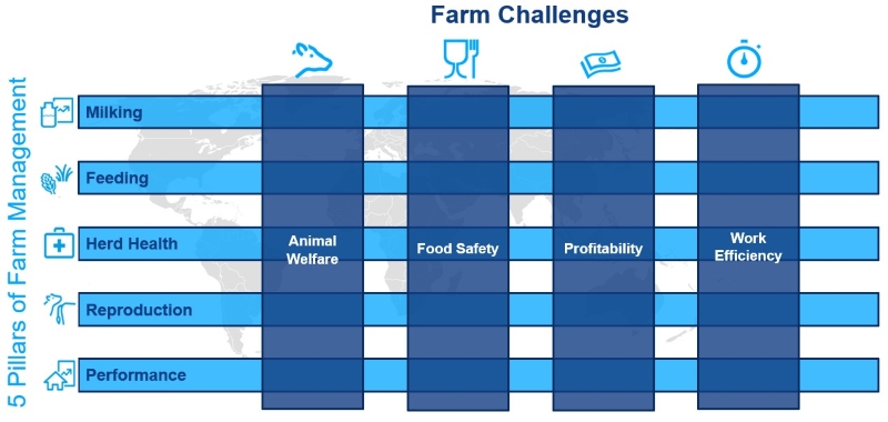 DeLaval DelPro 5 Pillars of Farm Management and Farm Challenges